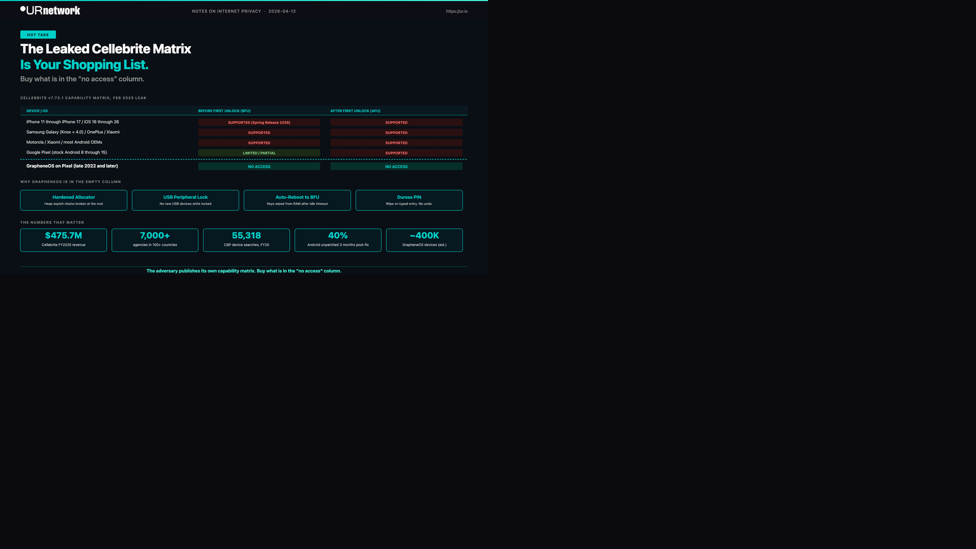 The Leaked Cellebrite Matrix Is Your Shopping List. Buy What's in the 'No Access' Column.