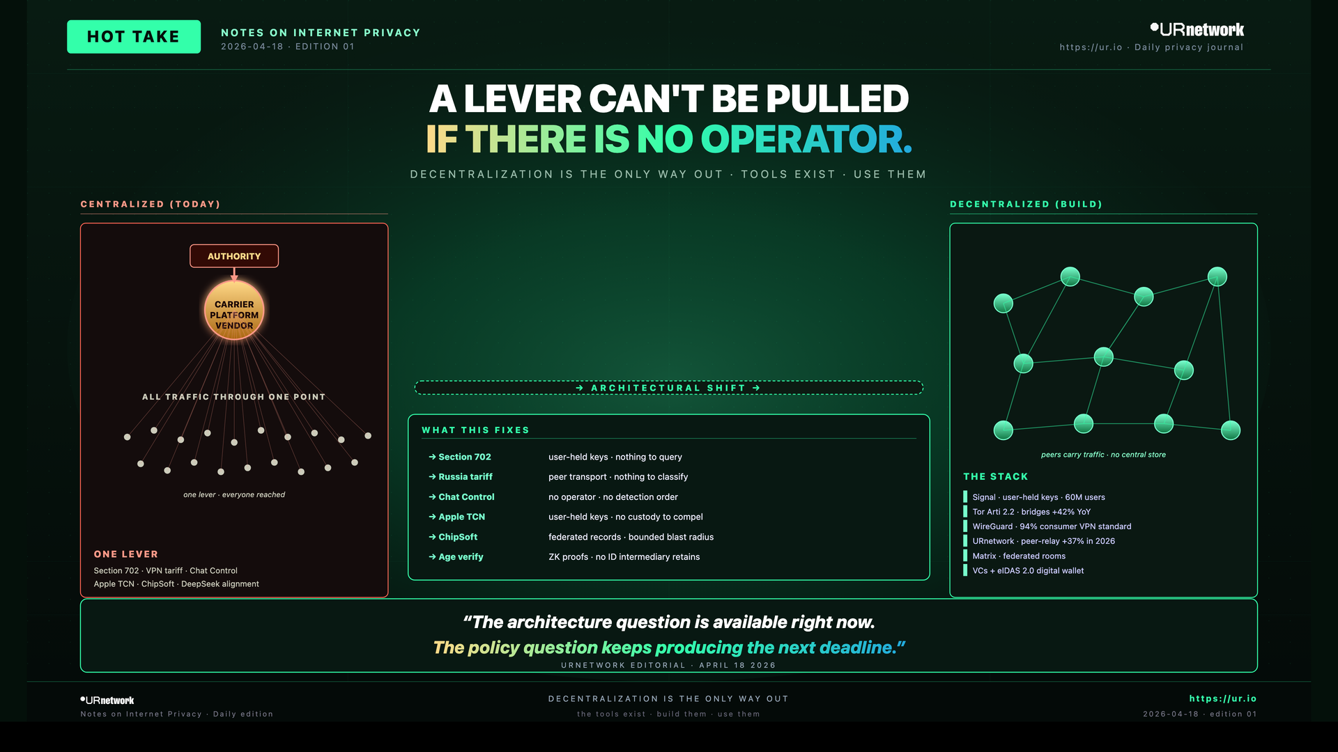 Decentralization Is the Only Way Out