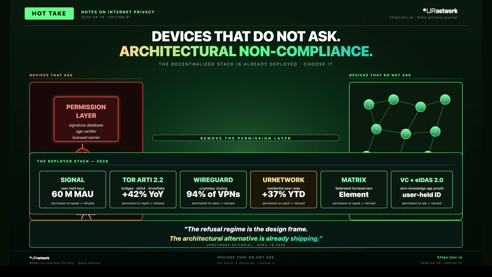 Devices That Do Not Ask