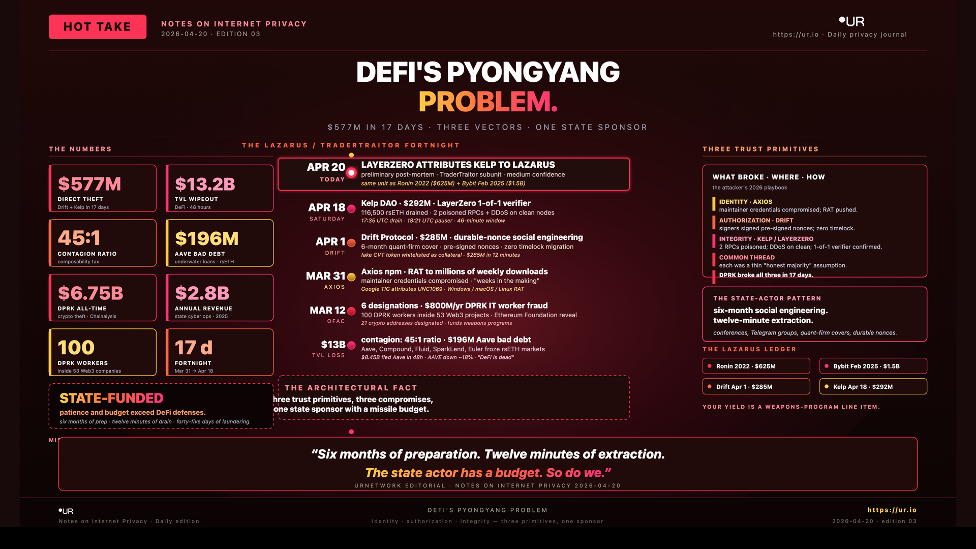 DeFi's Pyongyang Problem