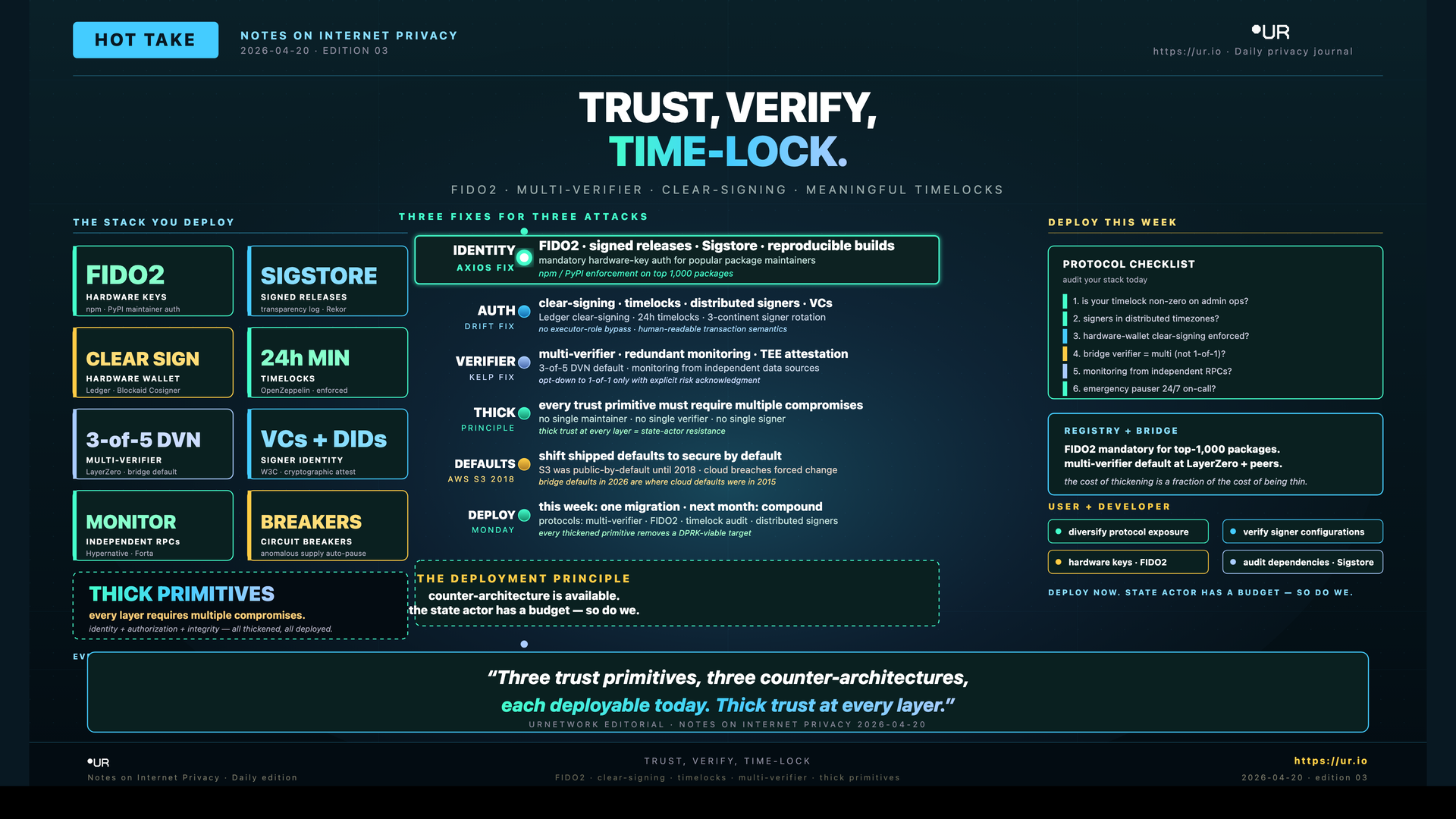 Trust, Verify, Time-Lock