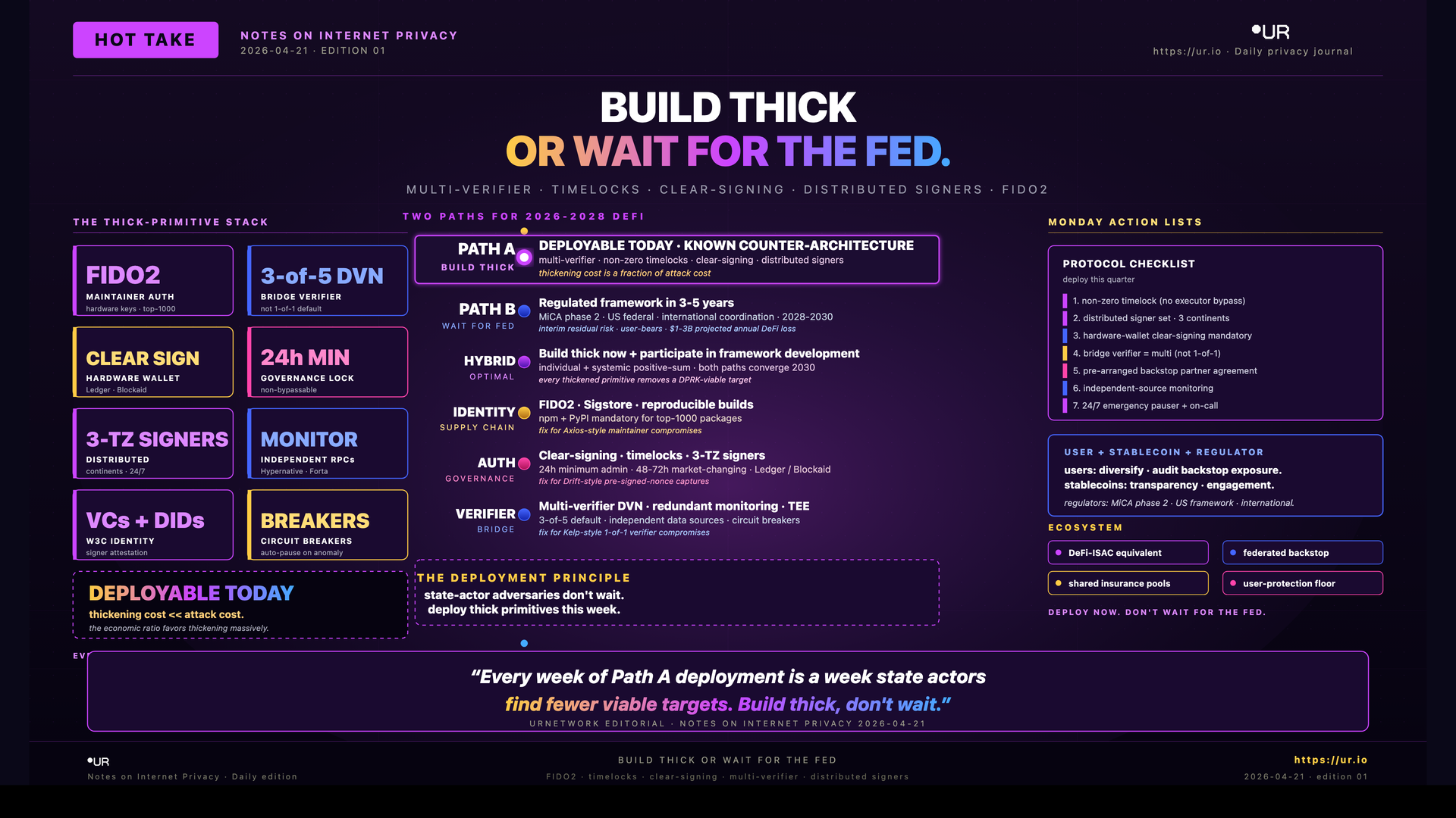 Build Thick or Wait For the Fed