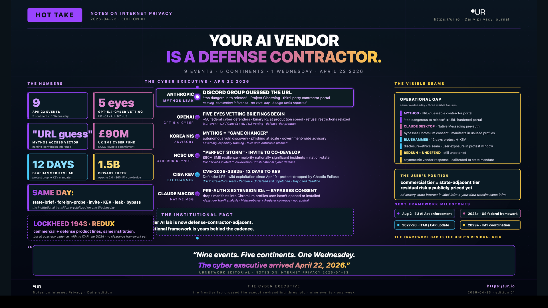 Your AI Vendor Is a Defense Contractor