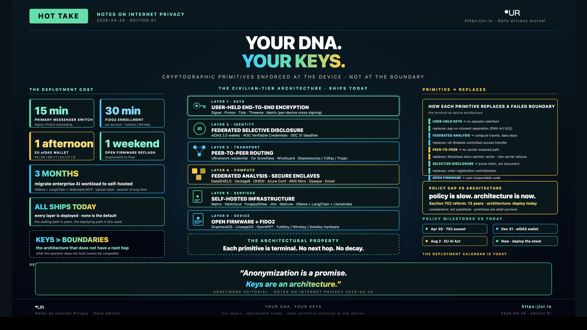 Your DNA, Your Keys