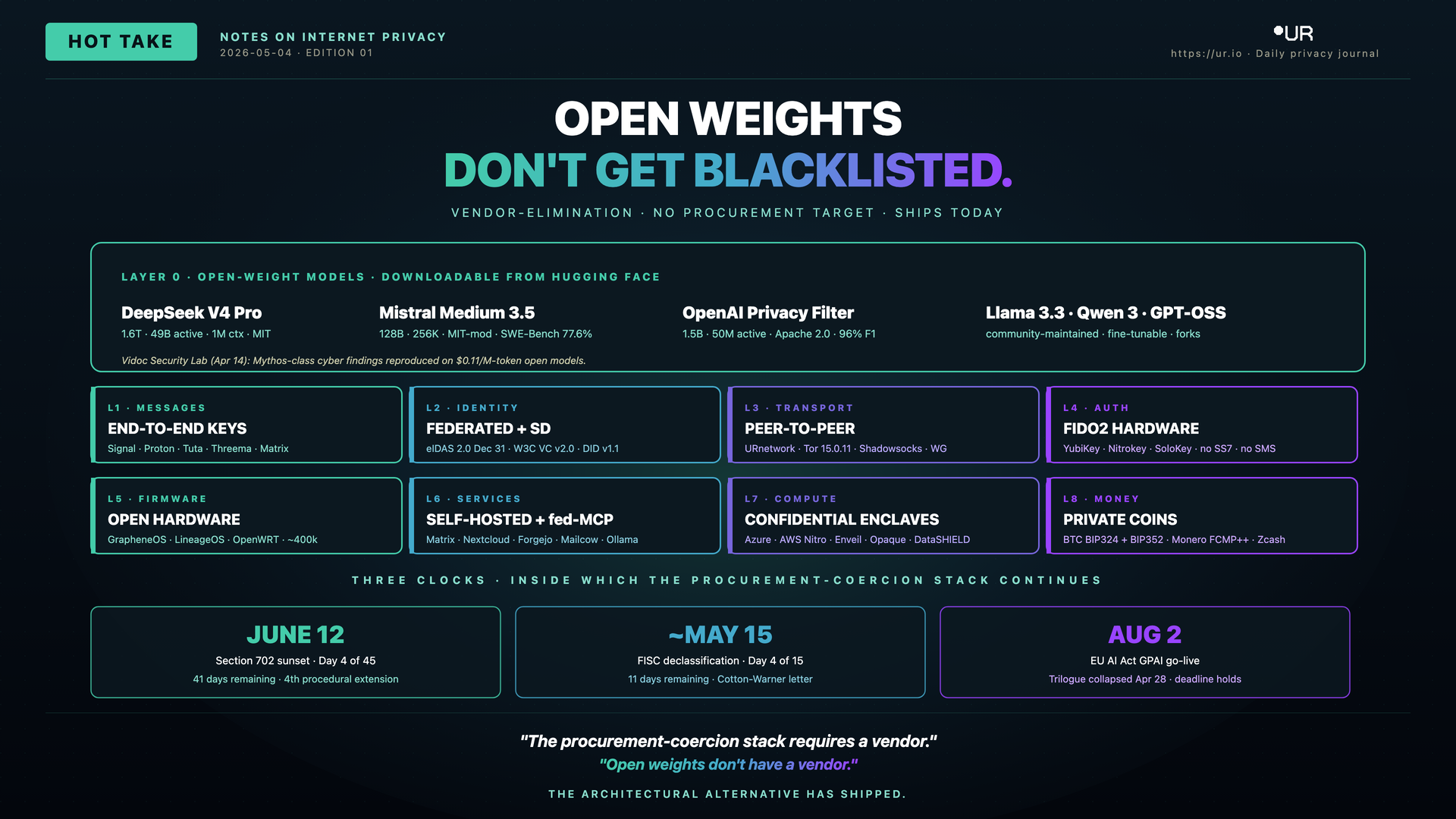 Open Weights Don't Get Blacklisted
