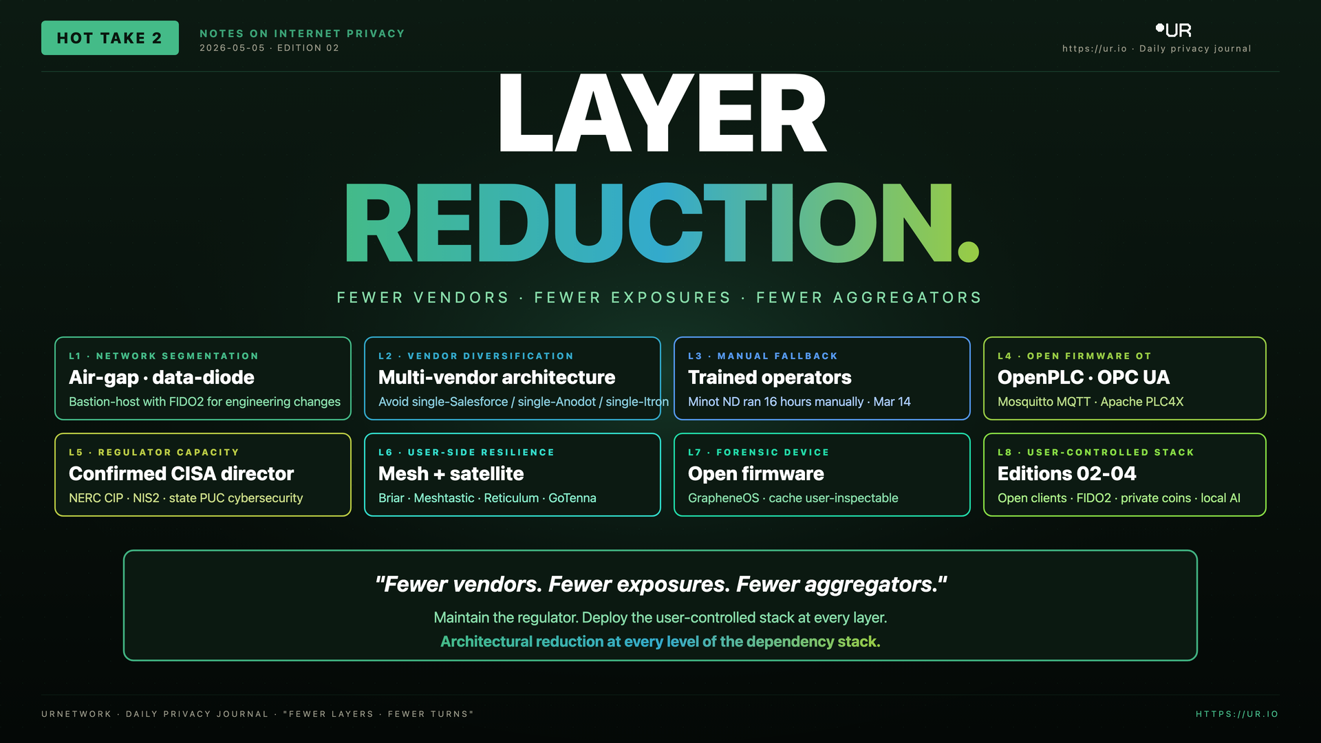 Layer Reduction
