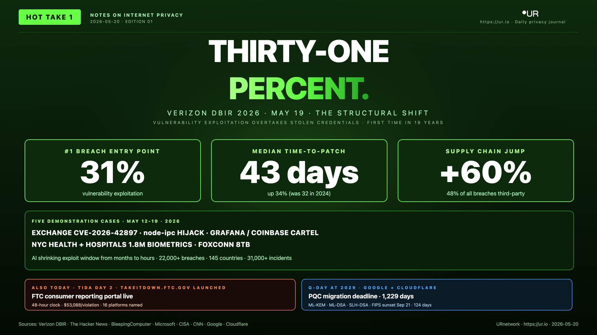 Thirty-One Percent