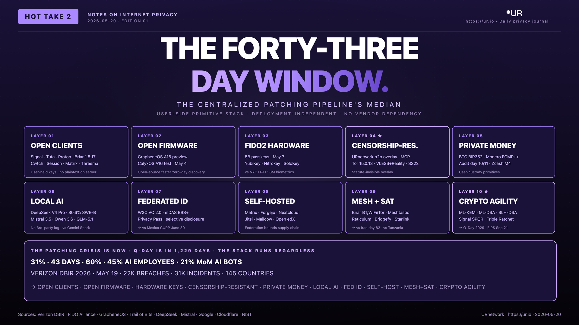 The Forty-Three-Day Window