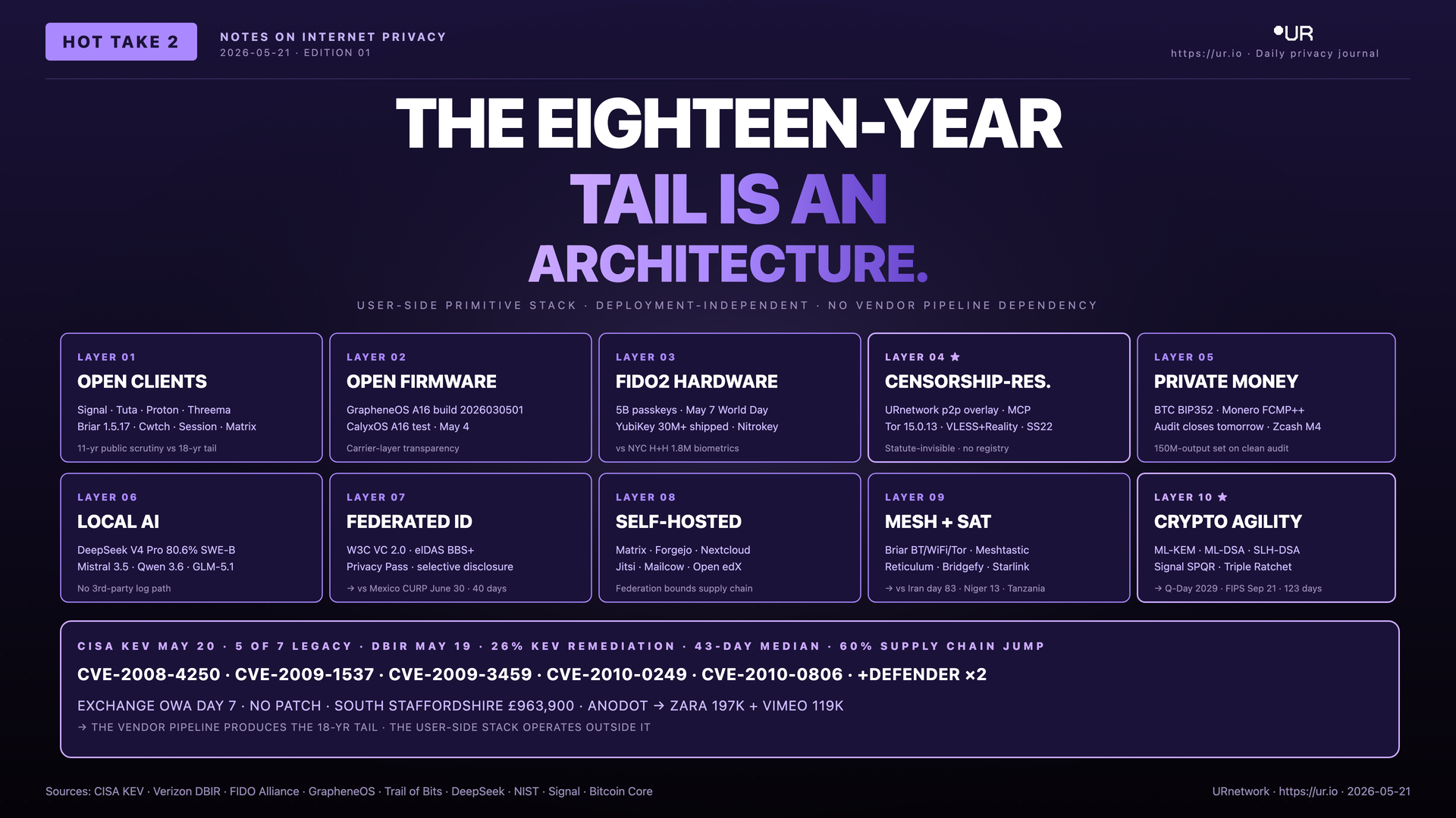 The Eighteen-Year Tail