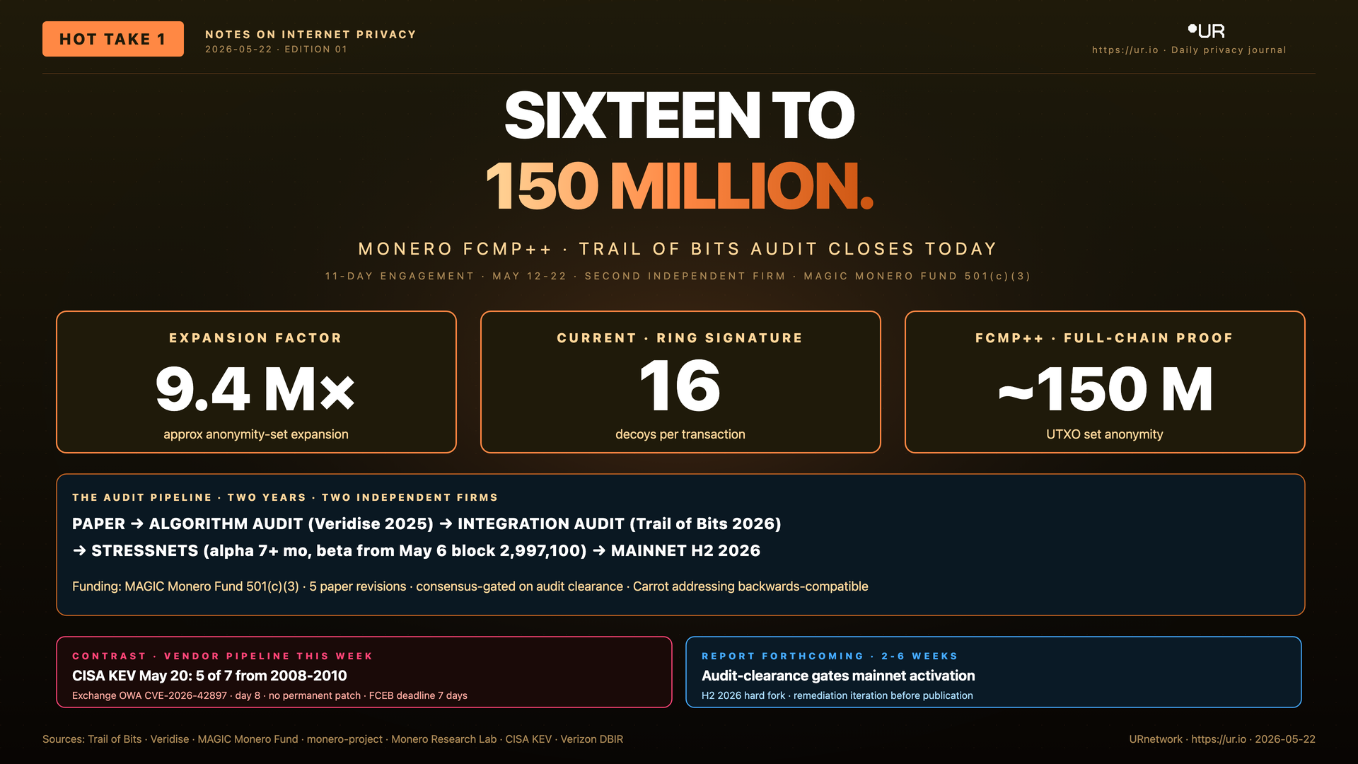 Sixteen to One Hundred Fifty Million