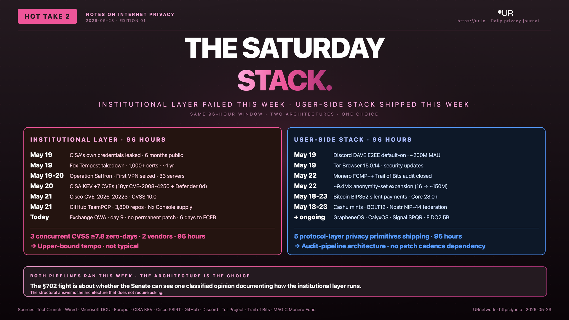 The Saturday Stack