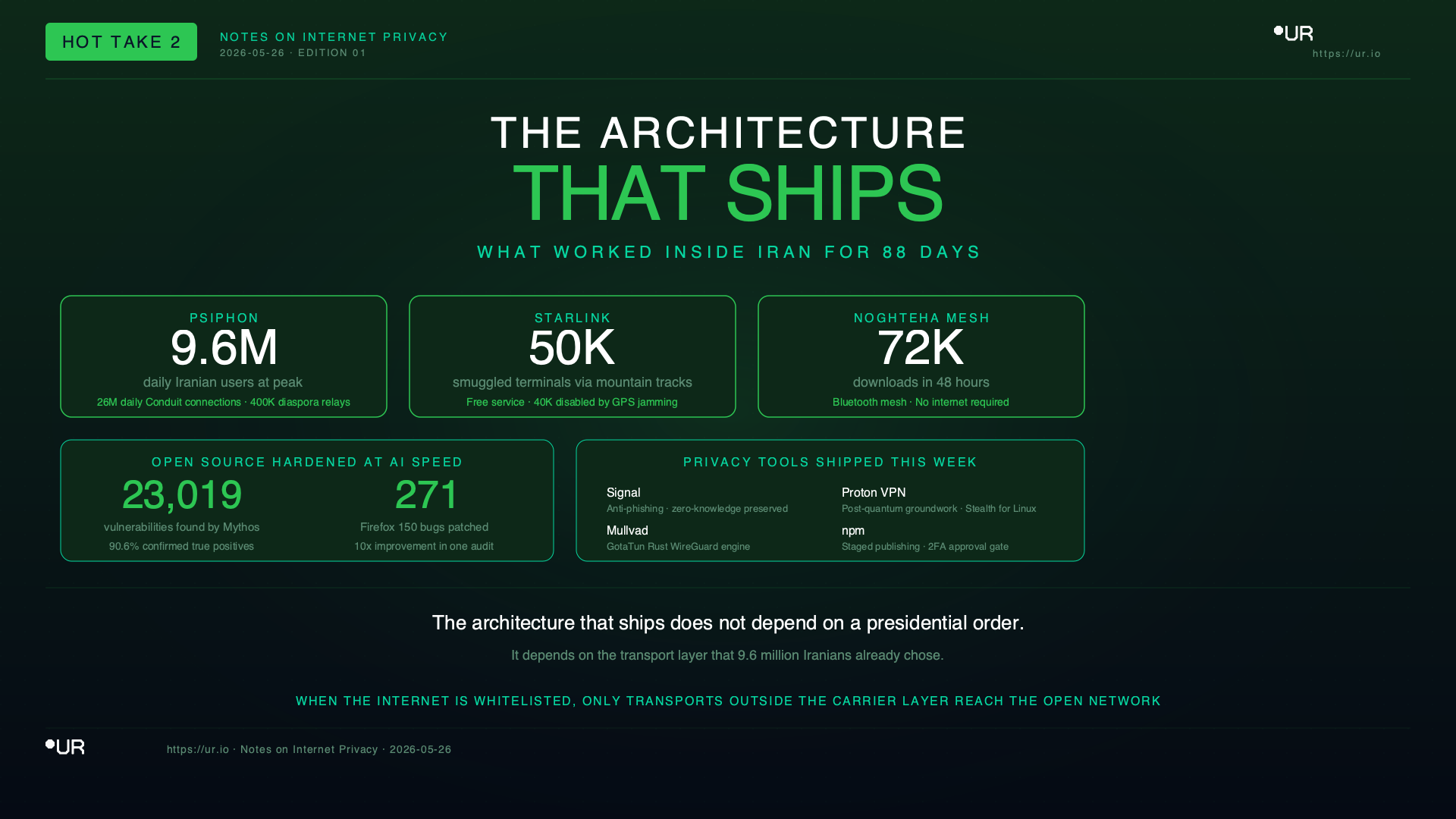 The Architecture That Ships