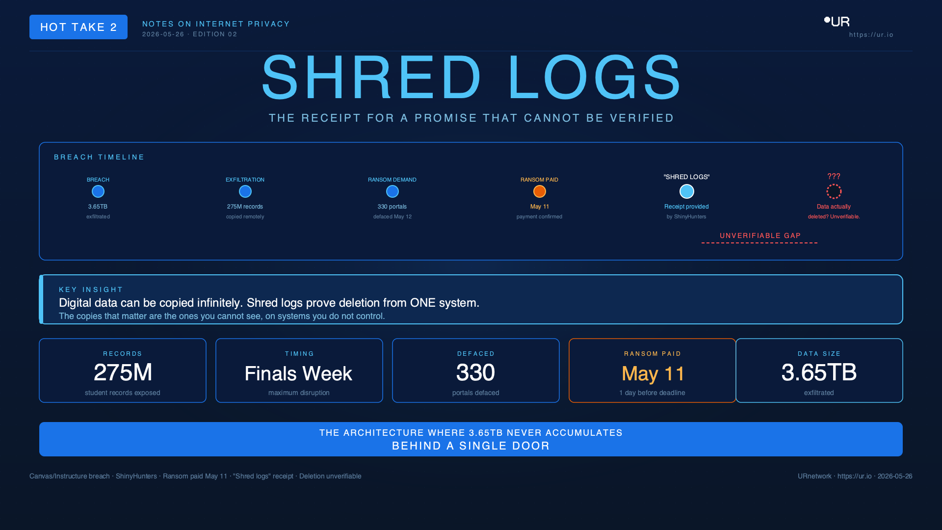 Shred Logs