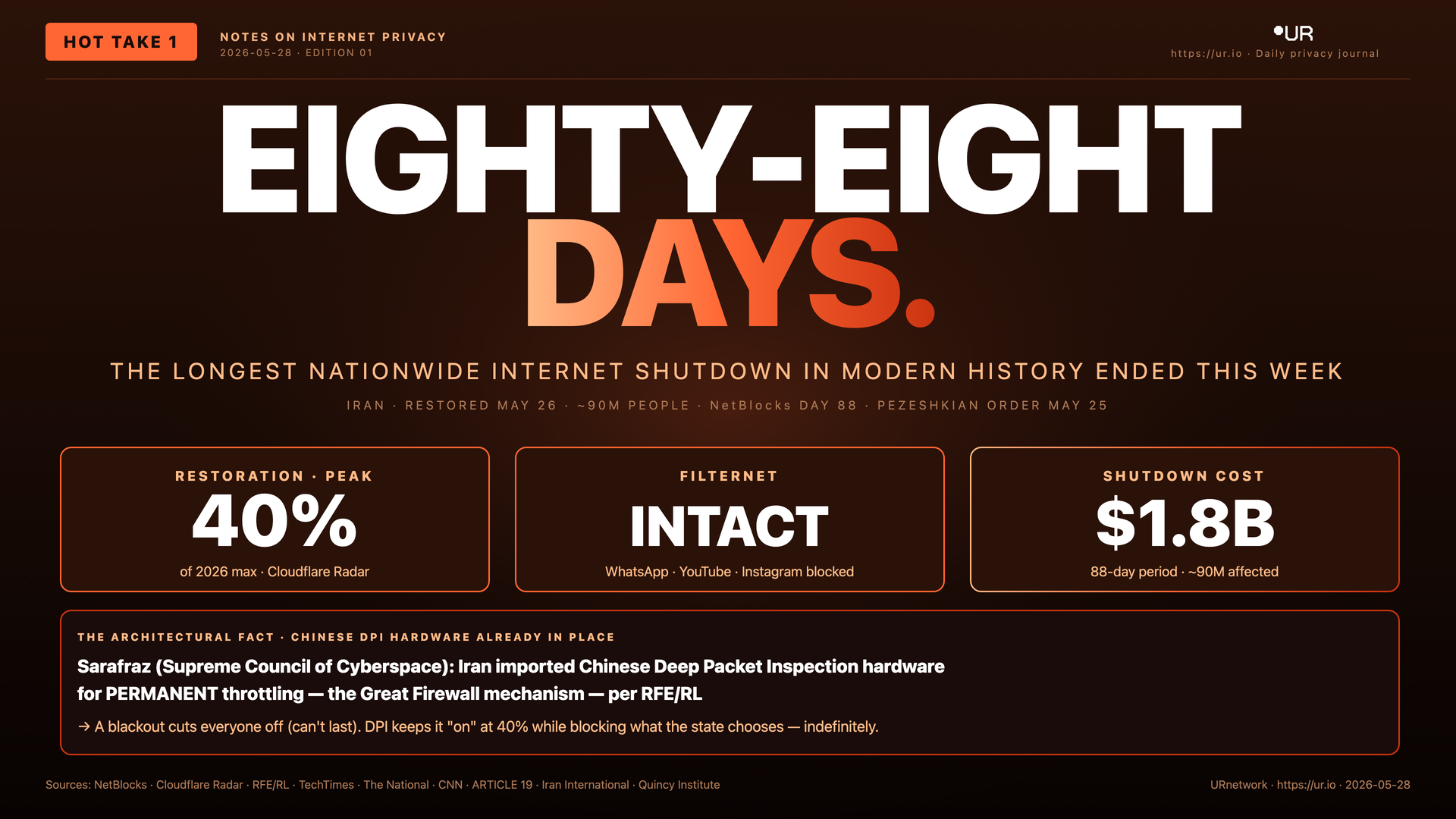 Eighty-Eight Days