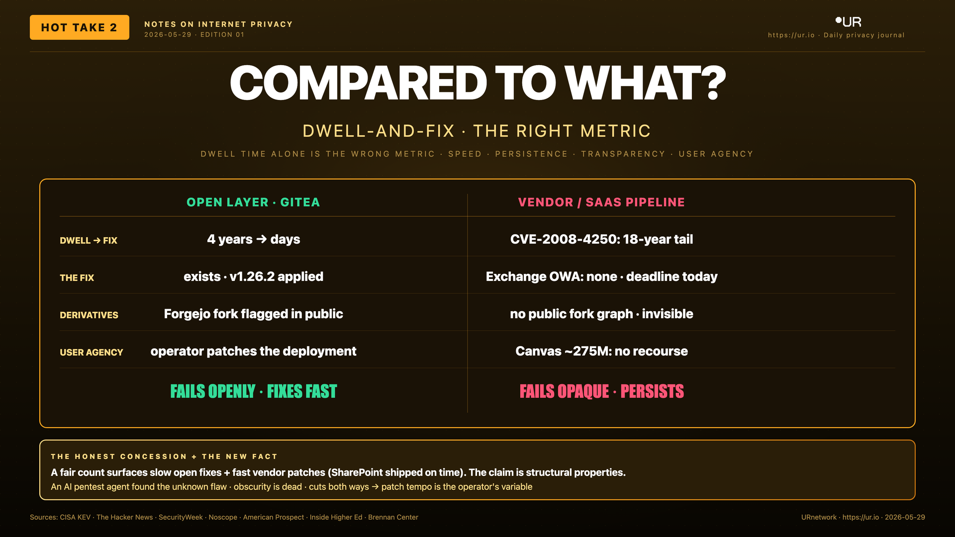 Compared to What