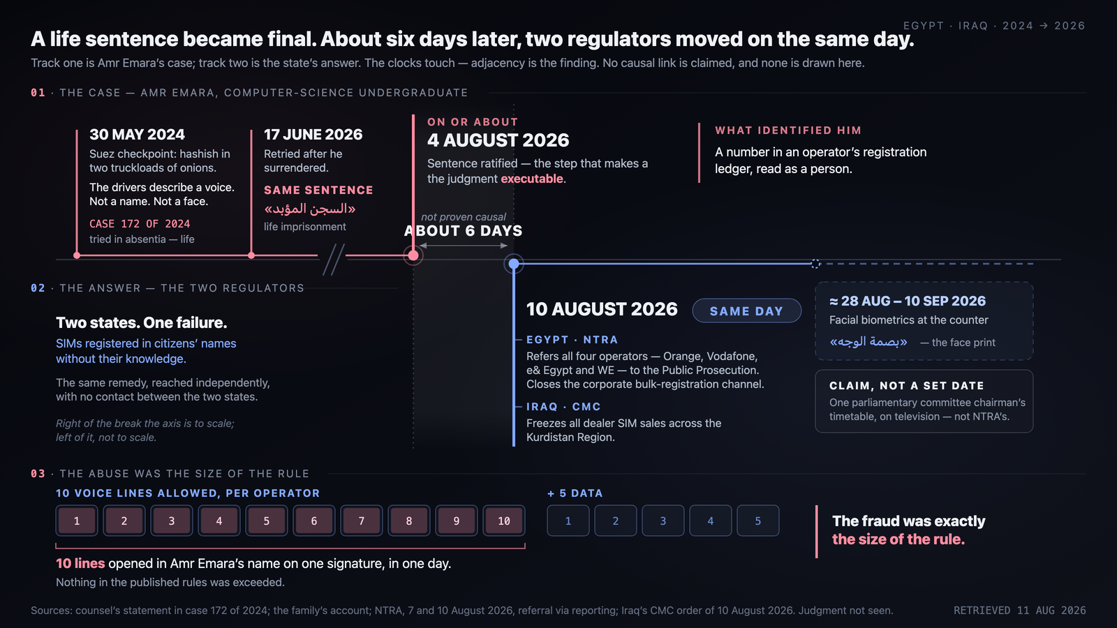 Two tracks share one timeline. Amr Emara's life sentence became final on or about 4 August 2026; about six days later, Egypt's reported referral and Iraq's published order landed the same day. Ten lines opened on one signature filled the ten-line voice cap exactly. Adjacency is not cause.