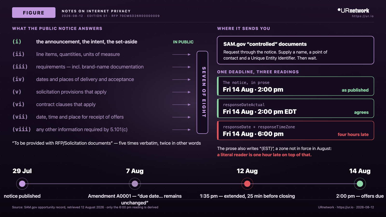 A combined synopsis/solicitation has to answer eight enumerated items. ICE's notice answers item (i) in public — the announcement, the intent, the set-aside — and sends items (ii) through (viii) to documents marked controlled, released only on request to a named offeror with a Unique Entity Identifier. The same deadline then appears three ways in the same record: 2:00 pm in the notice's prose, 2:00 pm EDT in one machine-readable field, and 6:00 pm if a program trusts the timezone label. Only the last is derived.