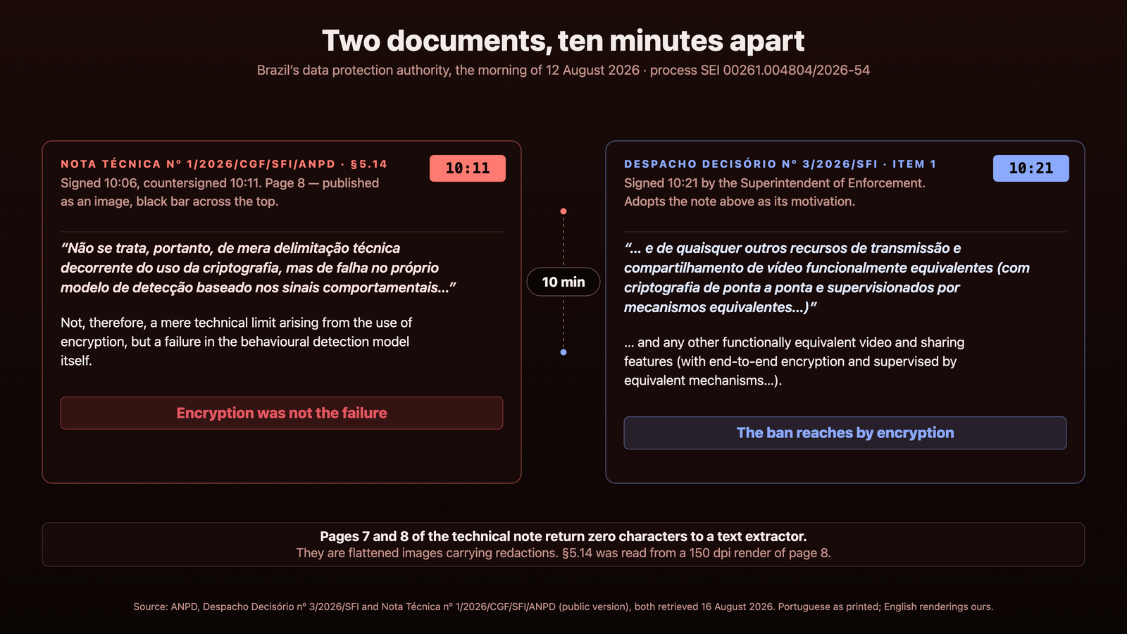 Two ANPD documents from the morning of 12 August 2026: the technical note, countersigned at 10:11, whose paragraph 5.14 says the failure was not encryption but the behavioural detection model, and the order at 10:21, which suspends any equivalent video feature that is end-to-end encrypted.