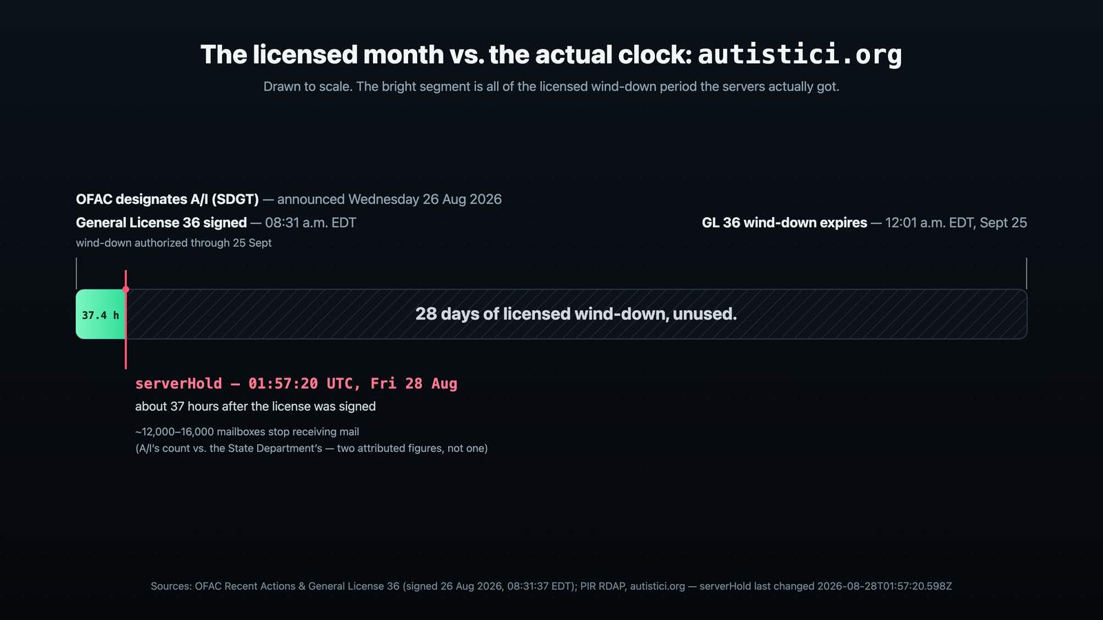 La licencia permitía el cierre ordenado hasta el 25 de septiembre; el bloqueo llegó unas 37 horas después: 28 días antes de tiempo.