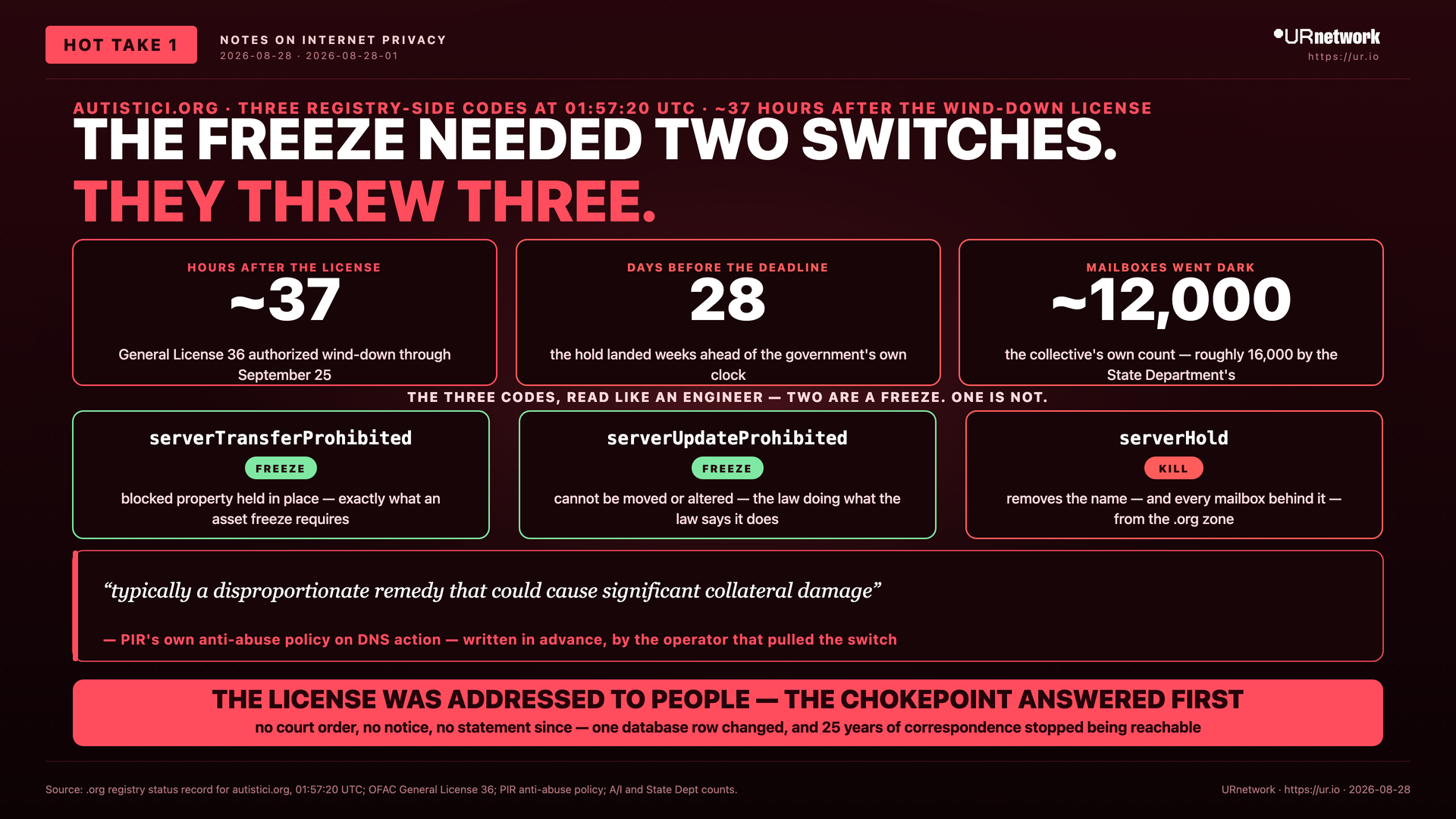 Infographic: The autistici.org freeze needed two registry switches, but a third switch took about 12,000 mailboxes dark 28 days early.