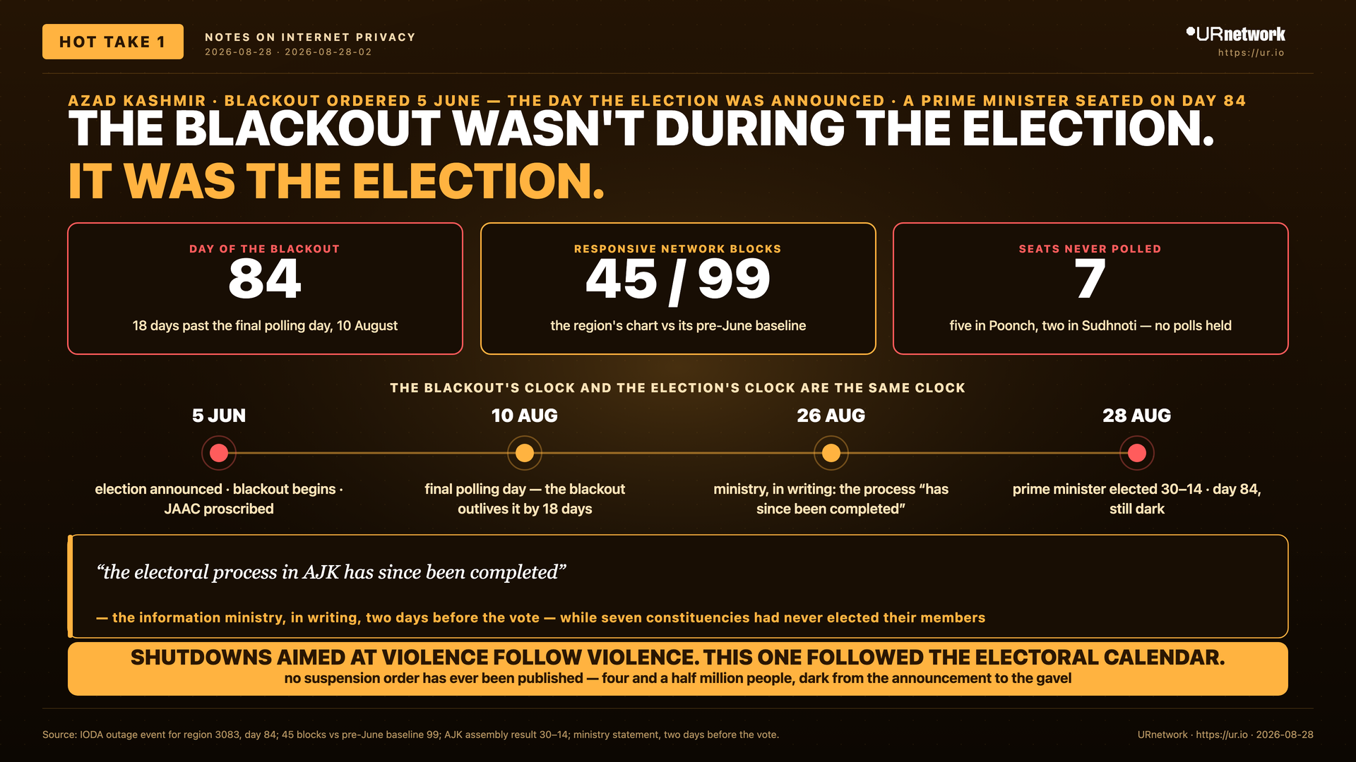Infographic: A four-date timeline aligns Azad Kashmir’s 84-day internet blackout with its election calendar, while seven constituencies remain unpolled and network response sits at 45 of 99 blocks.